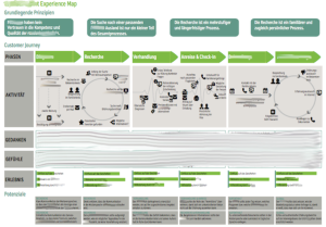 Customer Journey