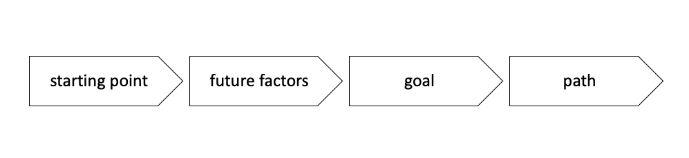 linear product strategy process