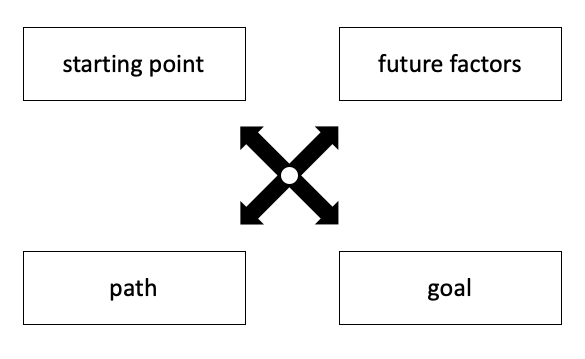 product strategy exploration model